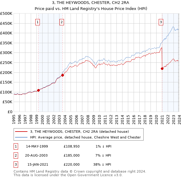 3, THE HEYWOODS, CHESTER, CH2 2RA: Price paid vs HM Land Registry's House Price Index