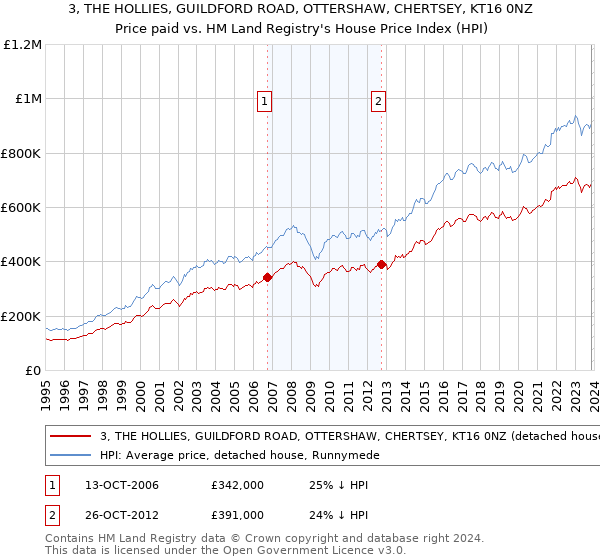 3, THE HOLLIES, GUILDFORD ROAD, OTTERSHAW, CHERTSEY, KT16 0NZ: Price paid vs HM Land Registry's House Price Index