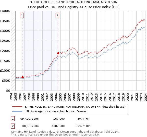 3, THE HOLLIES, SANDIACRE, NOTTINGHAM, NG10 5HN: Price paid vs HM Land Registry's House Price Index