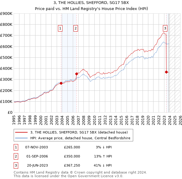 3, THE HOLLIES, SHEFFORD, SG17 5BX: Price paid vs HM Land Registry's House Price Index
