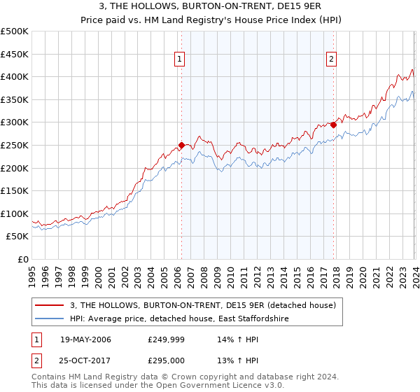 3, THE HOLLOWS, BURTON-ON-TRENT, DE15 9ER: Price paid vs HM Land Registry's House Price Index