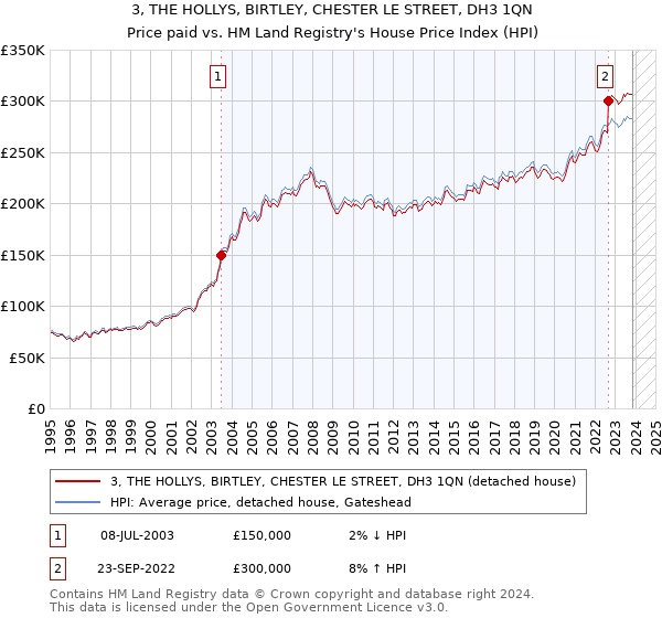 3, THE HOLLYS, BIRTLEY, CHESTER LE STREET, DH3 1QN: Price paid vs HM Land Registry's House Price Index