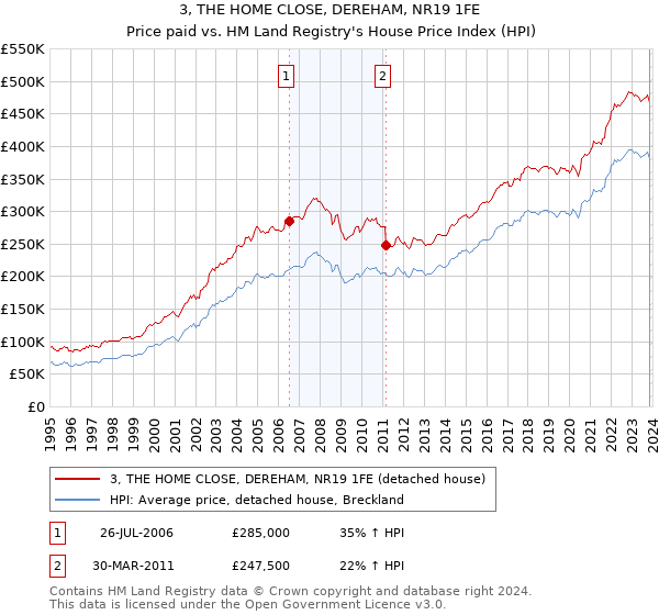 3, THE HOME CLOSE, DEREHAM, NR19 1FE: Price paid vs HM Land Registry's House Price Index