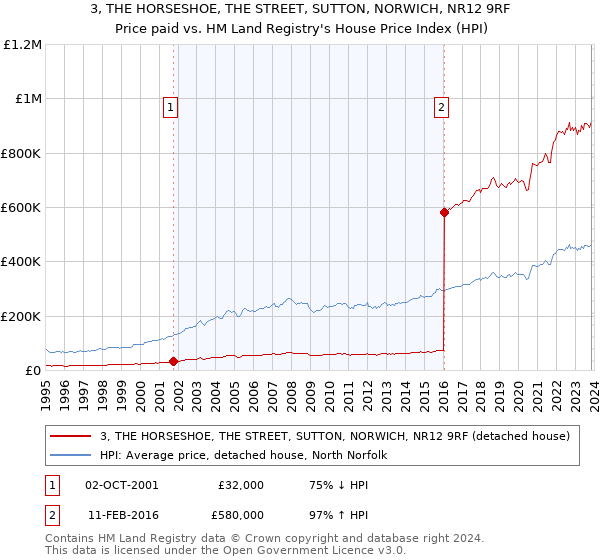 3, THE HORSESHOE, THE STREET, SUTTON, NORWICH, NR12 9RF: Price paid vs HM Land Registry's House Price Index