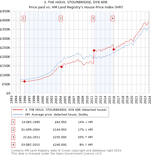 3, THE HOUX, STOURBRIDGE, DY8 4DR: Price paid vs HM Land Registry's House Price Index