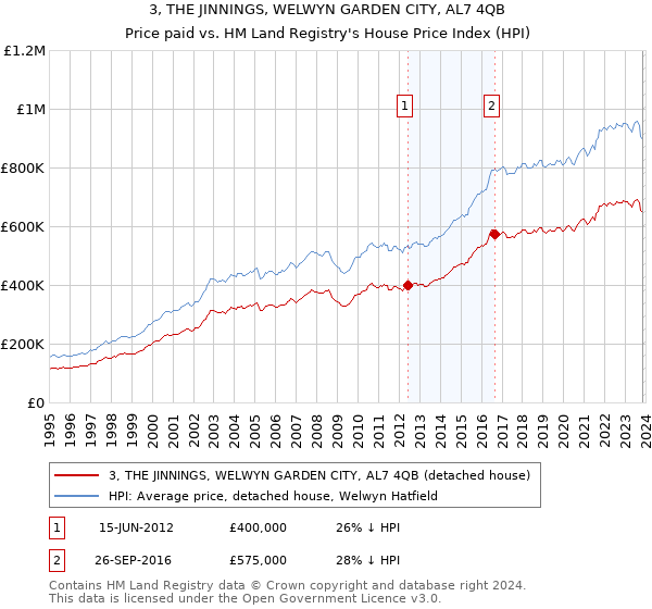 3, THE JINNINGS, WELWYN GARDEN CITY, AL7 4QB: Price paid vs HM Land Registry's House Price Index