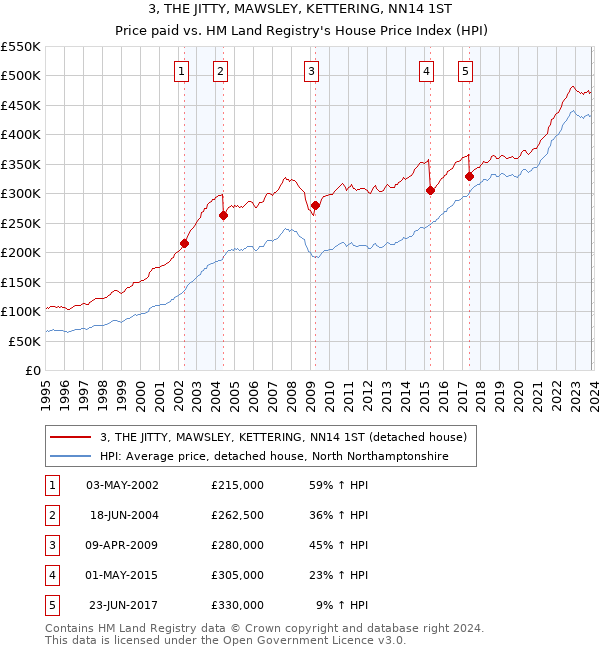 3, THE JITTY, MAWSLEY, KETTERING, NN14 1ST: Price paid vs HM Land Registry's House Price Index