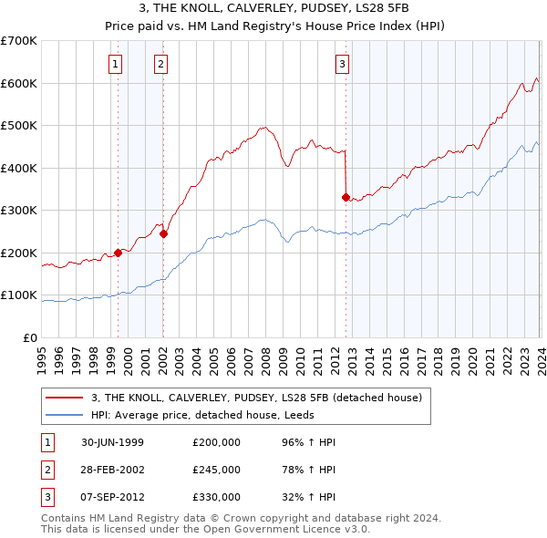 3, THE KNOLL, CALVERLEY, PUDSEY, LS28 5FB: Price paid vs HM Land Registry's House Price Index