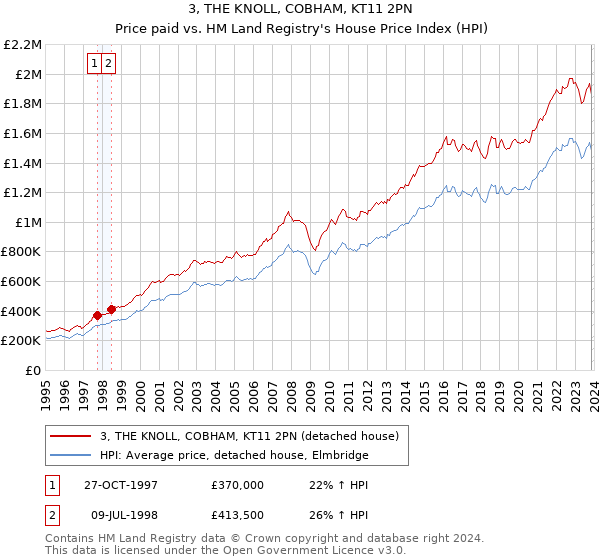 3, THE KNOLL, COBHAM, KT11 2PN: Price paid vs HM Land Registry's House Price Index
