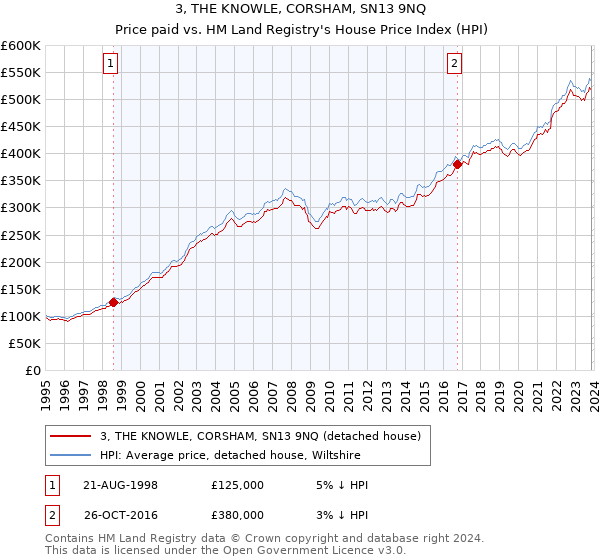 3, THE KNOWLE, CORSHAM, SN13 9NQ: Price paid vs HM Land Registry's House Price Index