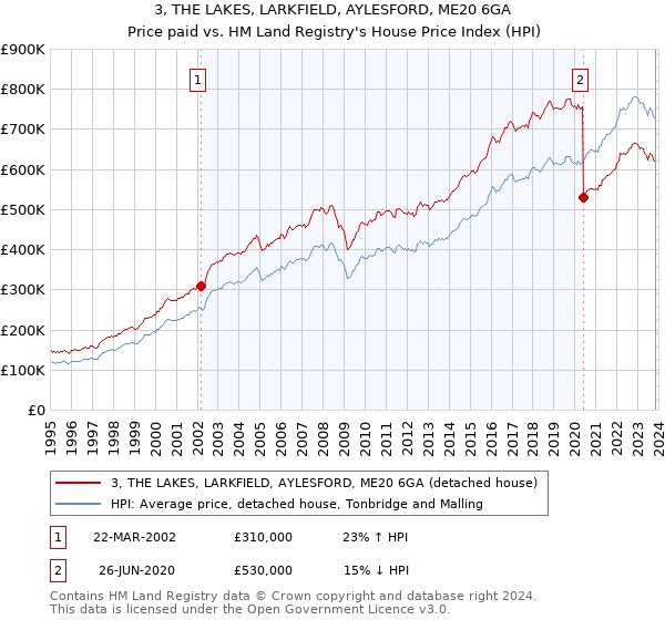 3, THE LAKES, LARKFIELD, AYLESFORD, ME20 6GA: Price paid vs HM Land Registry's House Price Index
