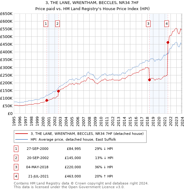 3, THE LANE, WRENTHAM, BECCLES, NR34 7HF: Price paid vs HM Land Registry's House Price Index