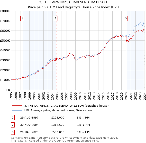 3, THE LAPWINGS, GRAVESEND, DA12 5QH: Price paid vs HM Land Registry's House Price Index
