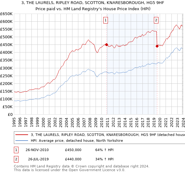 3, THE LAURELS, RIPLEY ROAD, SCOTTON, KNARESBOROUGH, HG5 9HF: Price paid vs HM Land Registry's House Price Index