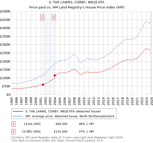 3, THE LAWNS, CORBY, NN18 0TA: Price paid vs HM Land Registry's House Price Index