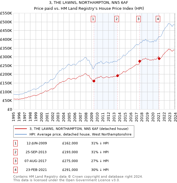3, THE LAWNS, NORTHAMPTON, NN5 6AF: Price paid vs HM Land Registry's House Price Index