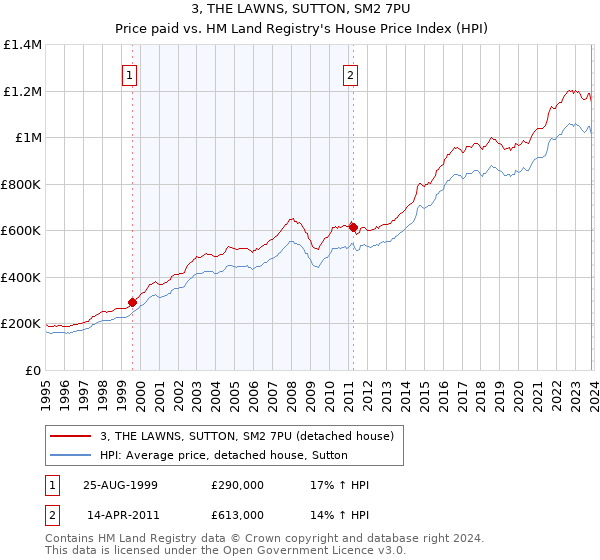 3, THE LAWNS, SUTTON, SM2 7PU: Price paid vs HM Land Registry's House Price Index
