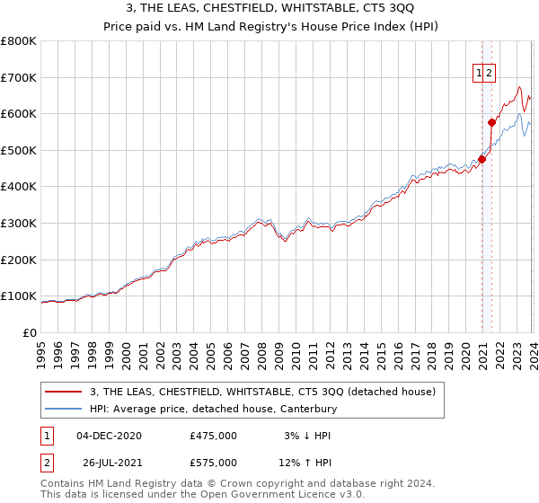 3, THE LEAS, CHESTFIELD, WHITSTABLE, CT5 3QQ: Price paid vs HM Land Registry's House Price Index