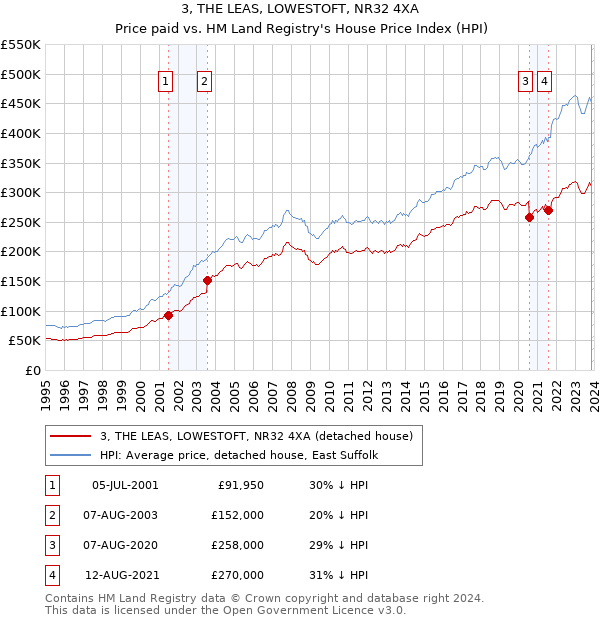 3, THE LEAS, LOWESTOFT, NR32 4XA: Price paid vs HM Land Registry's House Price Index