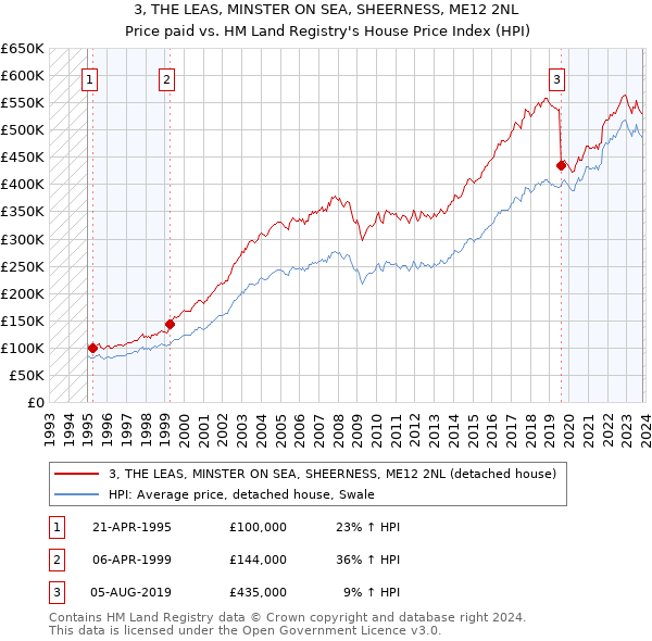 3, THE LEAS, MINSTER ON SEA, SHEERNESS, ME12 2NL: Price paid vs HM Land Registry's House Price Index