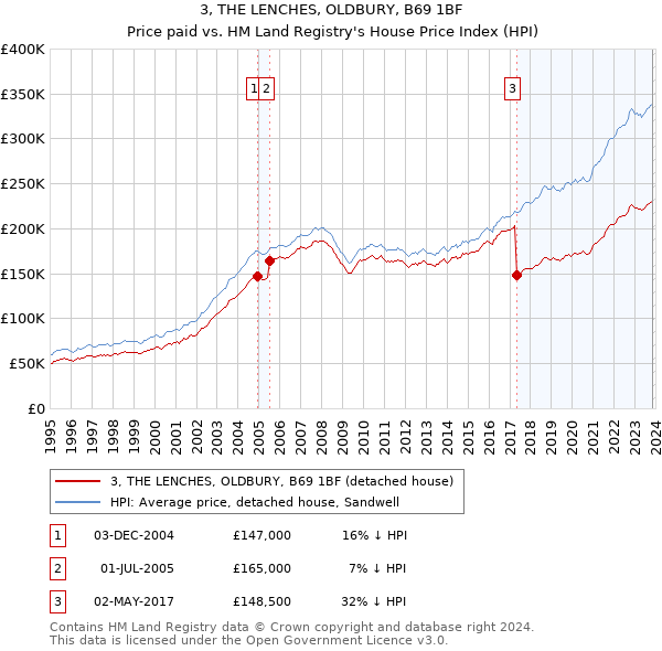3, THE LENCHES, OLDBURY, B69 1BF: Price paid vs HM Land Registry's House Price Index
