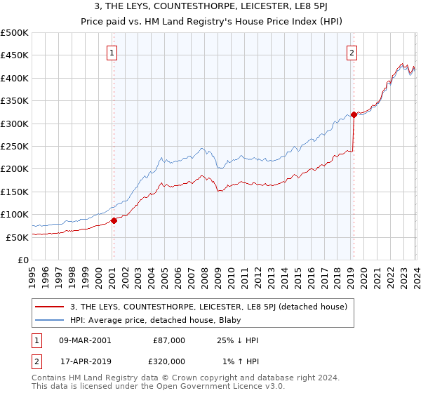 3, THE LEYS, COUNTESTHORPE, LEICESTER, LE8 5PJ: Price paid vs HM Land Registry's House Price Index