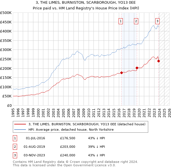 3, THE LIMES, BURNISTON, SCARBOROUGH, YO13 0EE: Price paid vs HM Land Registry's House Price Index