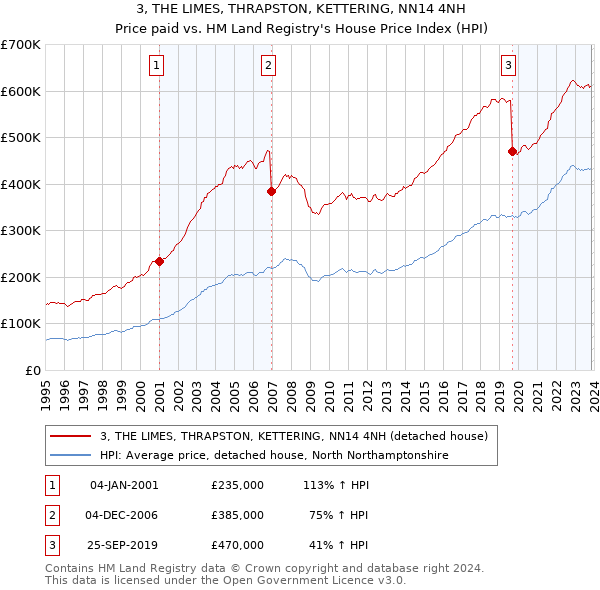 3, THE LIMES, THRAPSTON, KETTERING, NN14 4NH: Price paid vs HM Land Registry's House Price Index
