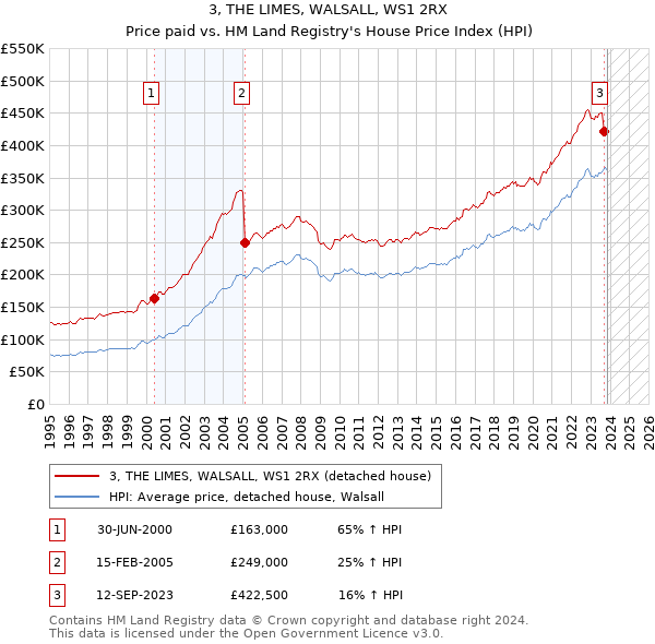 3, THE LIMES, WALSALL, WS1 2RX: Price paid vs HM Land Registry's House Price Index