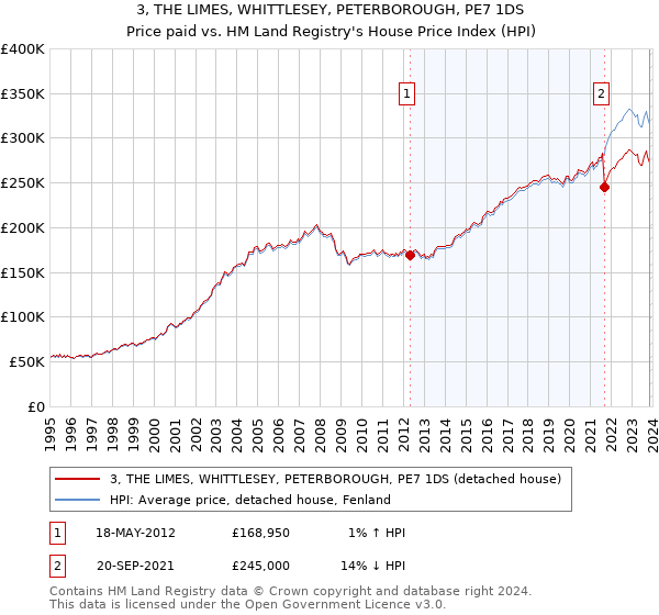 3, THE LIMES, WHITTLESEY, PETERBOROUGH, PE7 1DS: Price paid vs HM Land Registry's House Price Index