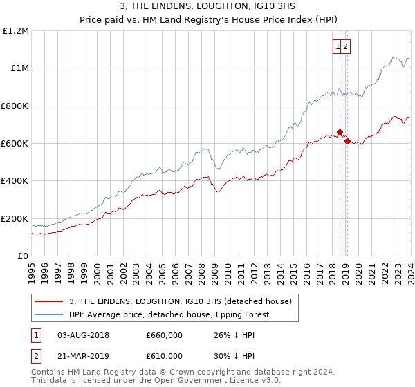 3, THE LINDENS, LOUGHTON, IG10 3HS: Price paid vs HM Land Registry's House Price Index
