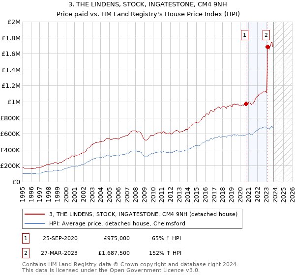3, THE LINDENS, STOCK, INGATESTONE, CM4 9NH: Price paid vs HM Land Registry's House Price Index