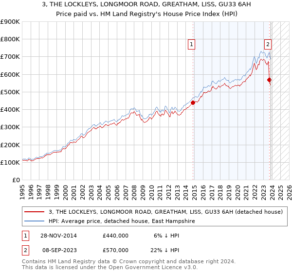3, THE LOCKLEYS, LONGMOOR ROAD, GREATHAM, LISS, GU33 6AH: Price paid vs HM Land Registry's House Price Index