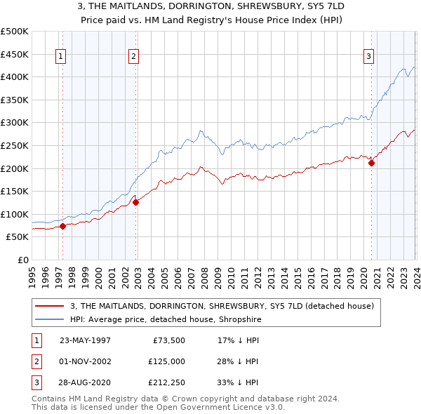 3, THE MAITLANDS, DORRINGTON, SHREWSBURY, SY5 7LD: Price paid vs HM Land Registry's House Price Index