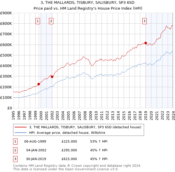 3, THE MALLARDS, TISBURY, SALISBURY, SP3 6SD: Price paid vs HM Land Registry's House Price Index