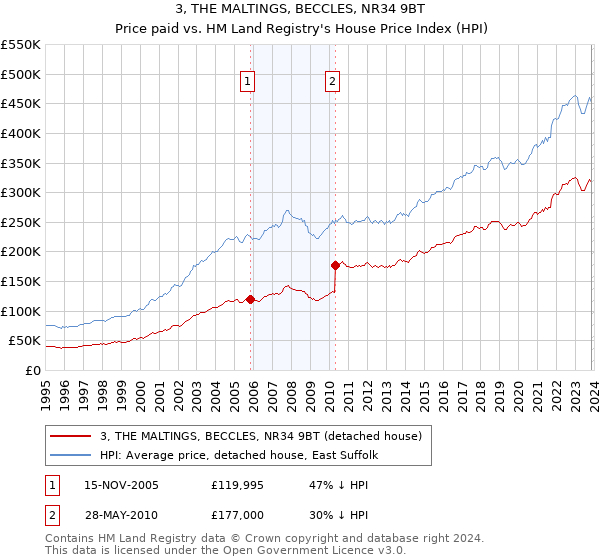 3, THE MALTINGS, BECCLES, NR34 9BT: Price paid vs HM Land Registry's House Price Index