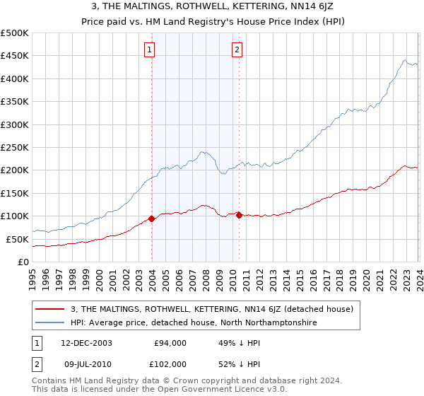 3, THE MALTINGS, ROTHWELL, KETTERING, NN14 6JZ: Price paid vs HM Land Registry's House Price Index
