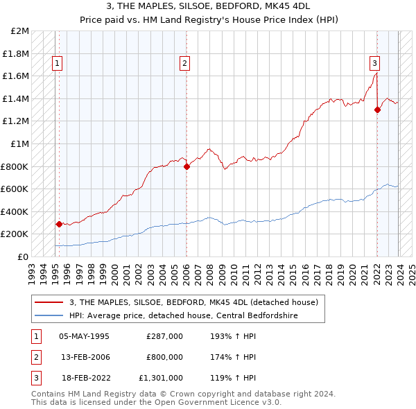 3, THE MAPLES, SILSOE, BEDFORD, MK45 4DL: Price paid vs HM Land Registry's House Price Index