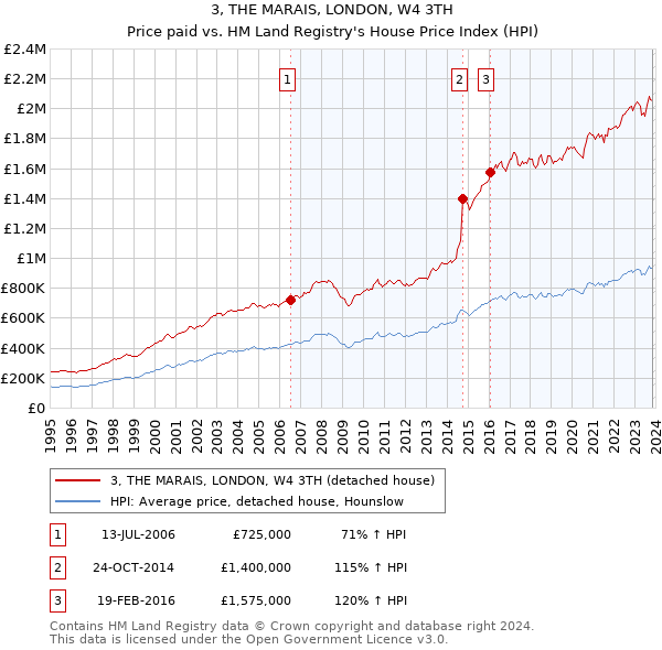 3, THE MARAIS, LONDON, W4 3TH: Price paid vs HM Land Registry's House Price Index