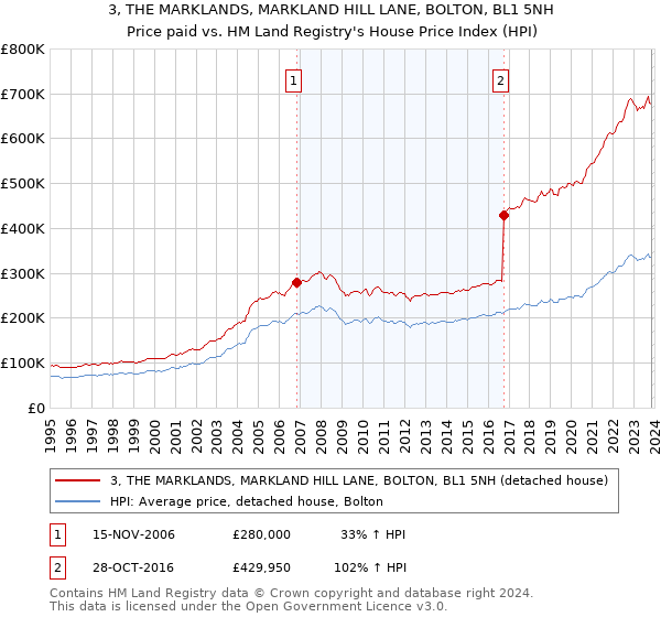 3, THE MARKLANDS, MARKLAND HILL LANE, BOLTON, BL1 5NH: Price paid vs HM Land Registry's House Price Index