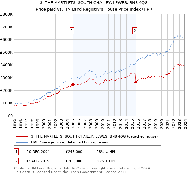 3, THE MARTLETS, SOUTH CHAILEY, LEWES, BN8 4QG: Price paid vs HM Land Registry's House Price Index