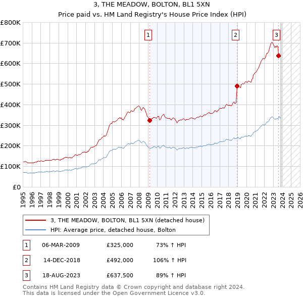 3, THE MEADOW, BOLTON, BL1 5XN: Price paid vs HM Land Registry's House Price Index