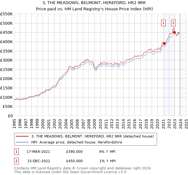 3, THE MEADOWS, BELMONT, HEREFORD, HR2 9RR: Price paid vs HM Land Registry's House Price Index