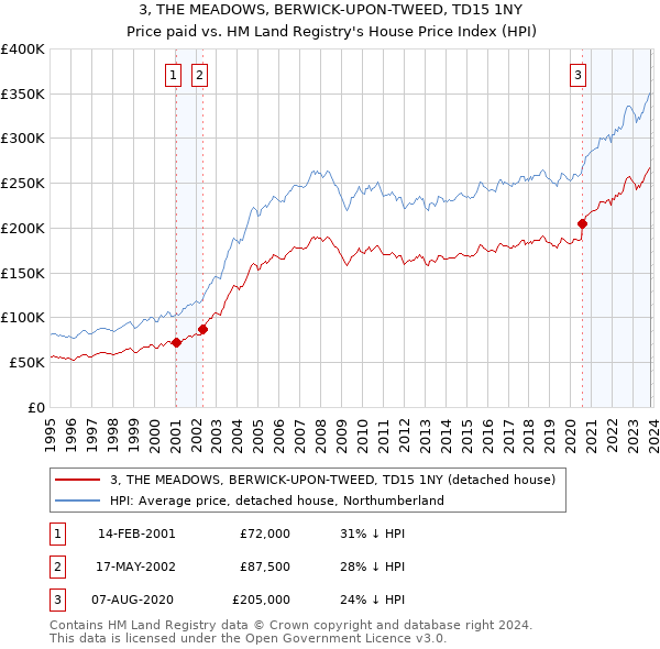 3, THE MEADOWS, BERWICK-UPON-TWEED, TD15 1NY: Price paid vs HM Land Registry's House Price Index