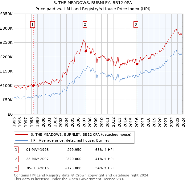 3, THE MEADOWS, BURNLEY, BB12 0PA: Price paid vs HM Land Registry's House Price Index