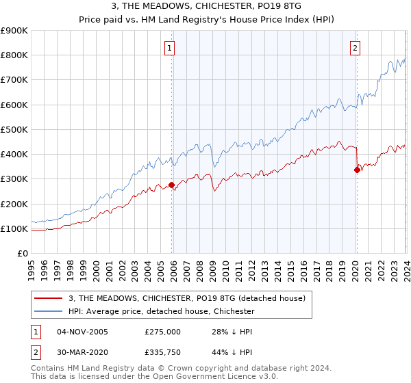 3, THE MEADOWS, CHICHESTER, PO19 8TG: Price paid vs HM Land Registry's House Price Index