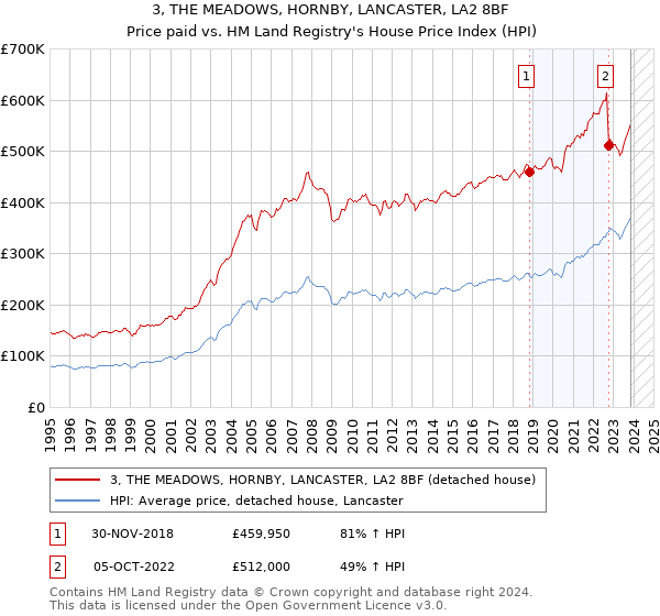 3, THE MEADOWS, HORNBY, LANCASTER, LA2 8BF: Price paid vs HM Land Registry's House Price Index