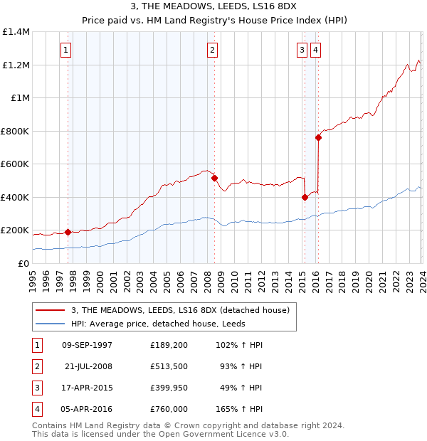 3, THE MEADOWS, LEEDS, LS16 8DX: Price paid vs HM Land Registry's House Price Index