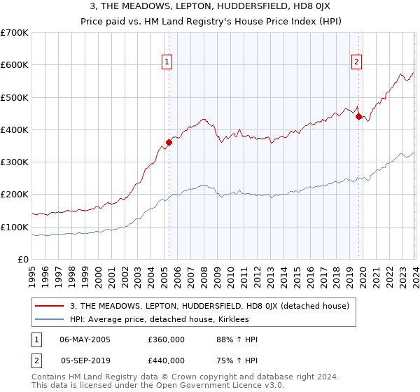 3, THE MEADOWS, LEPTON, HUDDERSFIELD, HD8 0JX: Price paid vs HM Land Registry's House Price Index