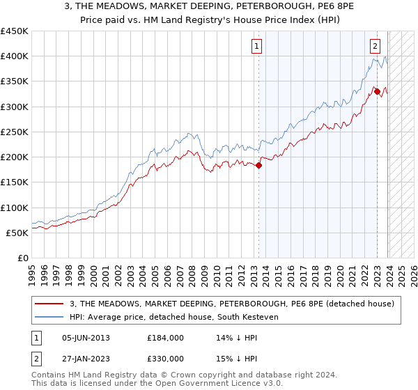 3, THE MEADOWS, MARKET DEEPING, PETERBOROUGH, PE6 8PE: Price paid vs HM Land Registry's House Price Index